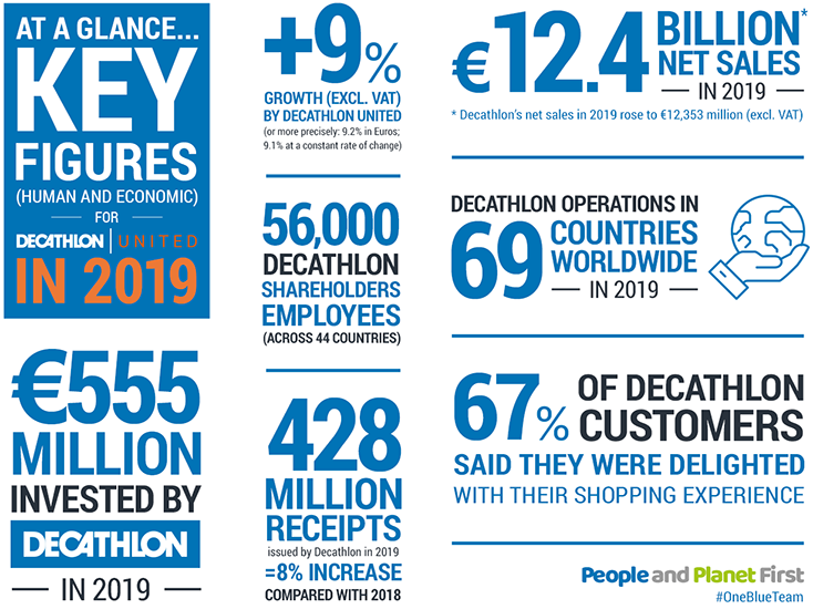 Decathlon: Sales up 10.6% in 2014